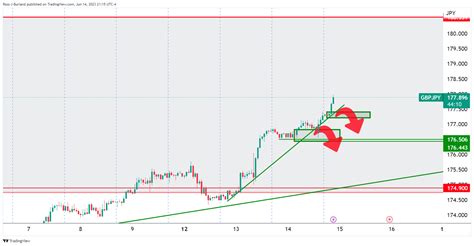 GBP JPY Price Analysis Bulls Stay The Course And Price Tears To Fresh