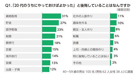 中高年100人が「20代でやらずに後悔したこと」ワースト16 Bizspaフレッシュ