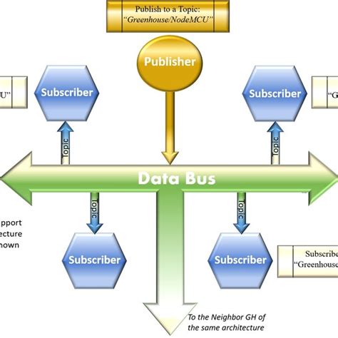 Bus-based architecture for data exchanging protocols within the IoT ...