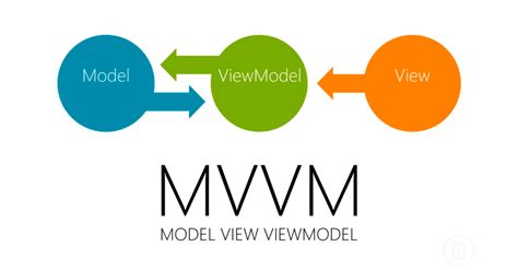 Android MVVM Design Pattern Nedir Senior Android Developer