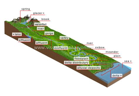 Earth Geology Watercourse Image Visual Dictionary Online