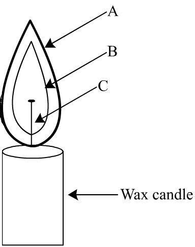 Candle Flame Diagram Class 8