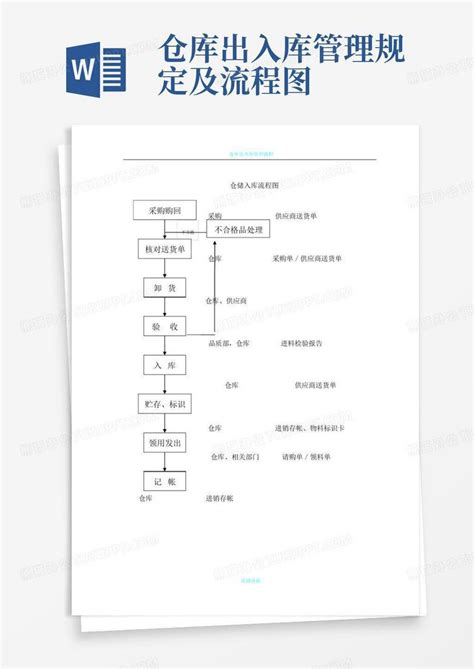 仓库出入库管理规定及流程图word模板下载 编号qomayrge 熊猫办公