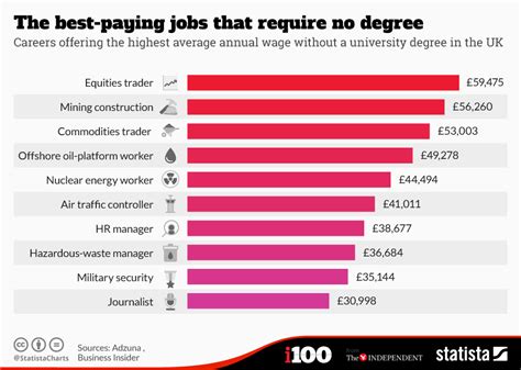 Chart The Best Paying Jobs That Require No Degree Statista