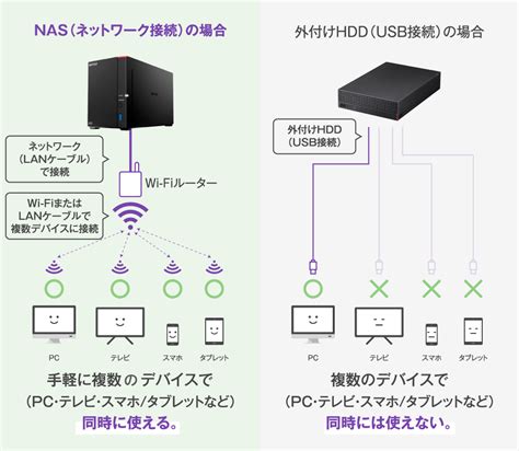 NASってなに? 基本知識から活用法・選び方まで徹底解説 | バッファロー