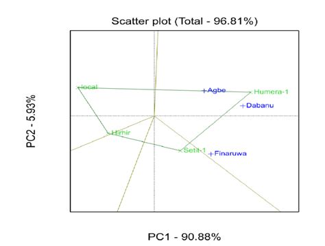 Polygon View Of GGE Biplot Graph For Which Won Where Pattern Of Four