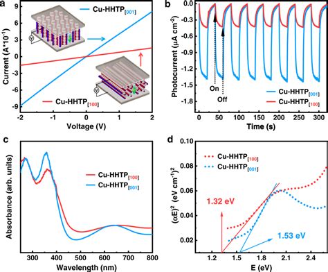 Photoelectrochemical Characterization Of Cu Hhtp Films Aiv