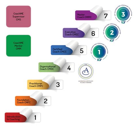 Icf Levels 1 And 2 For Acc And Pcc Coachme Levels 1 6 Uk Qualifications Framework Beckett