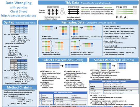 Python Pandas Cheat Sheet