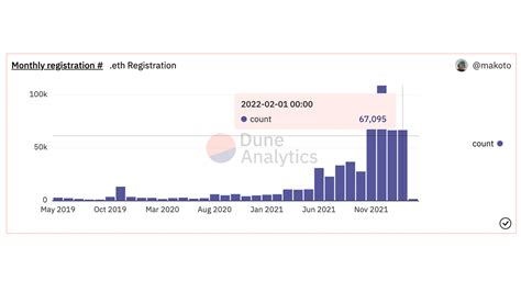 Ens Eth On Twitter Feb 2022 ENS Stats 67k New Eth Registrations