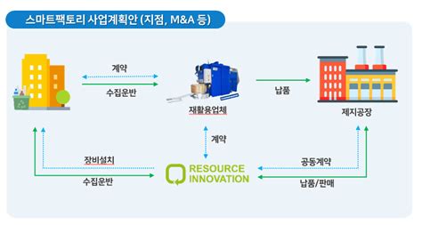 Startup주리소스이노베이션