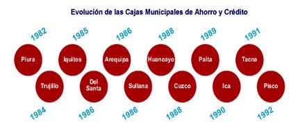 Coyuntura Y Tendencias De Las Cajas Municipales Conexi N Esan