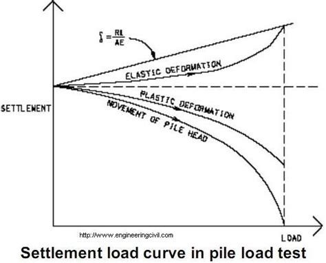 What Is The Purpose Of Conducting Load Test For Piling Works Civil