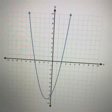 Using The Graph Determine The Equation Of The Axis Of Symmetry