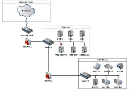 Mô hình bảo mật hệ thống mạng LAN và thiết bị mạng có tính năng bảo mật