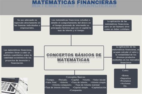 matemáticas financieras Esquemas y mapas conceptuales de Matemáticas