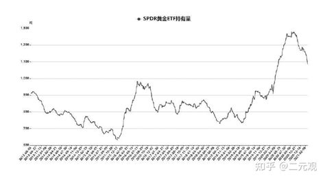 2021年黄金etf持续流出，2022年黄金需求方面偏利多 知乎