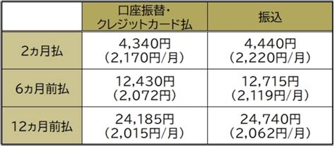 Nhk受信料「10月から1割値下げ」今から「12ヵ月前払」「6ヵ月前払」すると損？ 受信料を安く抑える方法を解説 ゴールドオンライン