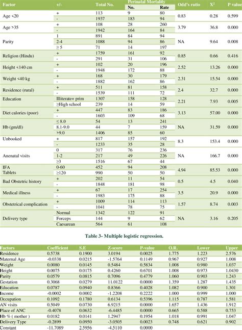 Univariate analysis. | Download Table 