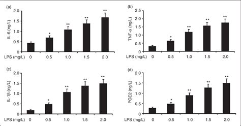 Figure From Baicalin Attenuates Lps Induced Alveolar Type Ii