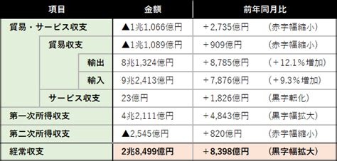 経常収支とは｜日本の推移や今後の見通しなどを詳しく解説 | OANDA FX/CFD Lab-education（オアンダ ラボ）