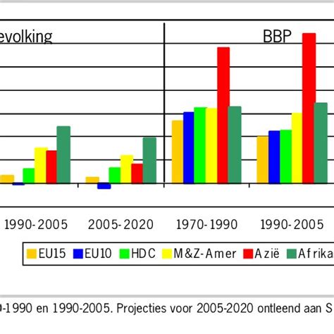 Figuur 4 Groei Van Wereldbevolking En BBP Jaarlijks Groei