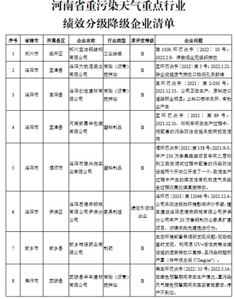 河南省重污染天气重点行业绩效分级降级企业清单 绩效分级 谷腾环保网