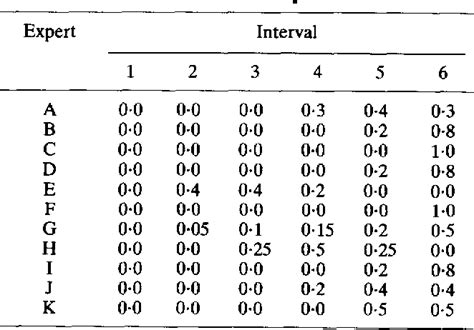 Table 1 From A Bayes Competing Risk Model For The Use Of Expert