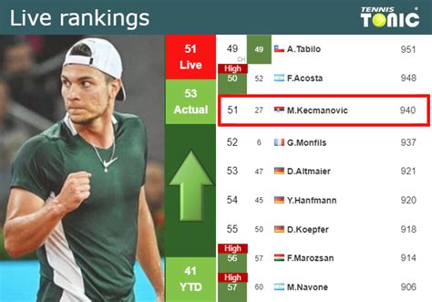 LIVE RANKINGS. Kecmanovic improves his rank before facing Schwartzman ...