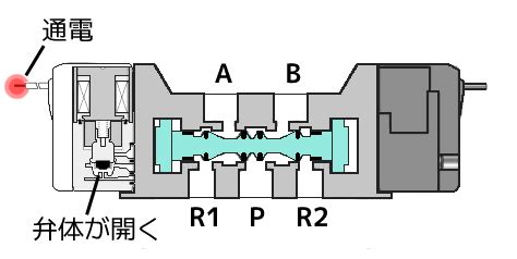 ソレノイドバルブの仕組みを分かりやすく解説基本原理から動作種類まで 空気圧機器の匠