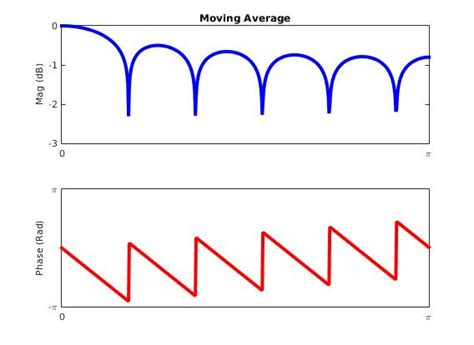 Phase Response Of Moving Average Filter How To Interpret Signal