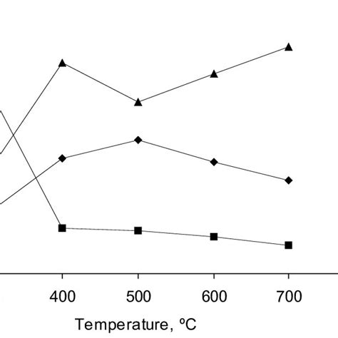 Yield Of Pyrolysis Products At Various Heating Rates With A Final