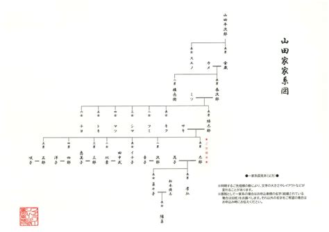 家系図制作のファミリーリレー