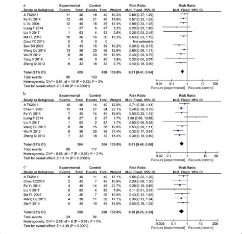 The Forest Plot Of Adverse Drug Reactions Adrs A Leukopenia B