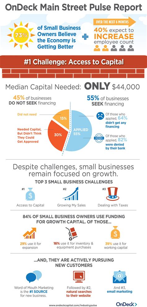 Top 3 Small-Business Challenges (Infographic) | Entrepreneur