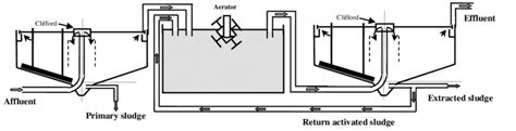 Activated sludge process | Download Scientific Diagram