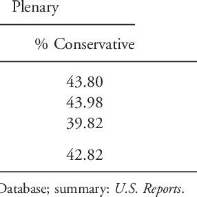 Direction of Lower-Court Decisions Affirmed by Plenary and Summary ...