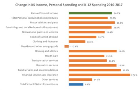 Tallman Education Report Kansas K 12 Funding Lags Personal Spending Growth