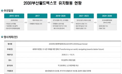 2030부산세계박람회 유치 스타트업도 함께 뛴다 잡포스트jobpost