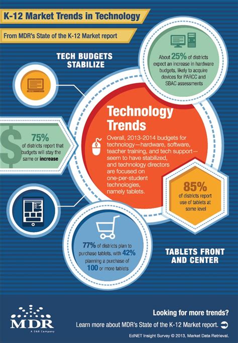 K12 Market Trends In Educational Technology Infographic E Learning