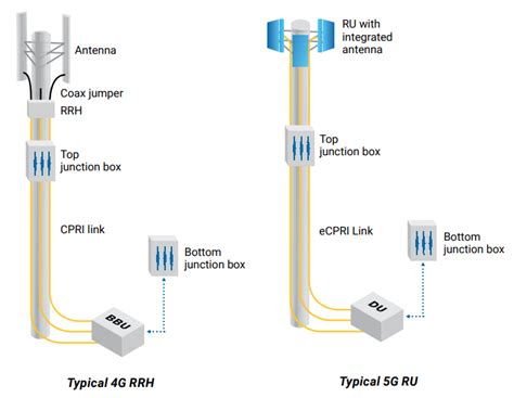 What Is The Difference Between G And G Cell Sites Moniem Tech