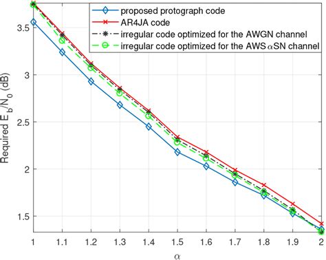 Eb N0 Required By The Proposed Protograph LDPC Code And The Prior Art