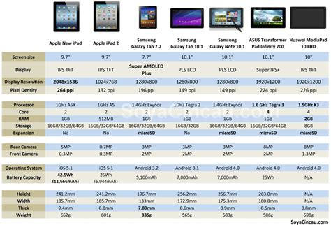 By the numbers: New iPad and other tablets compared | SoyaCincau.com