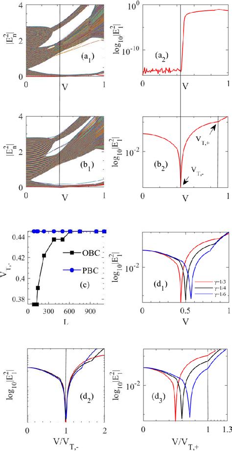 Figure From Localization And Topological Transitions In Non Hermitian