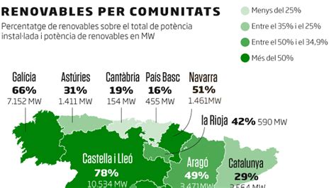 Catalunya A La Cua De Les Renovables A Espanya