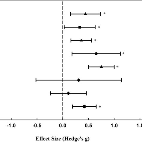 Forest Plot Indicating The Effect Size Hedges G And Ci Of Plants