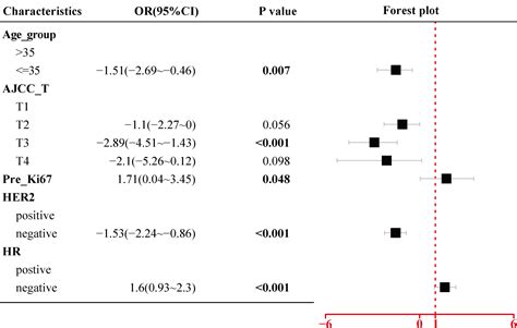 Frontiers Individualized Model For Predicting Pathological Complete