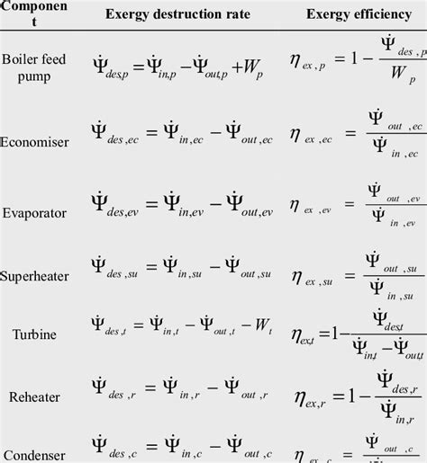 Formulae For The Exergy Destruction Rate And Exergy Efficiency Of The