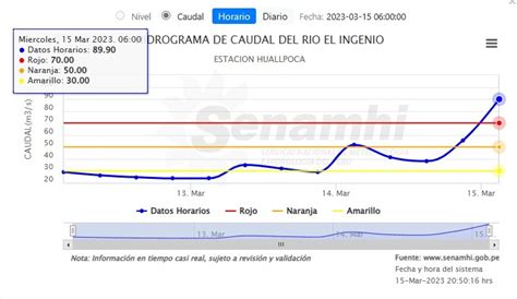 Senamhi On Twitter Reporte Ica R O El Ingenio Presenta Umbral Rojo