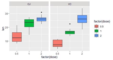 R Box Whisker Plot Ggplot Learn By Example